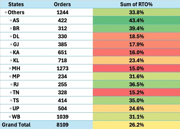 Customer Retention
